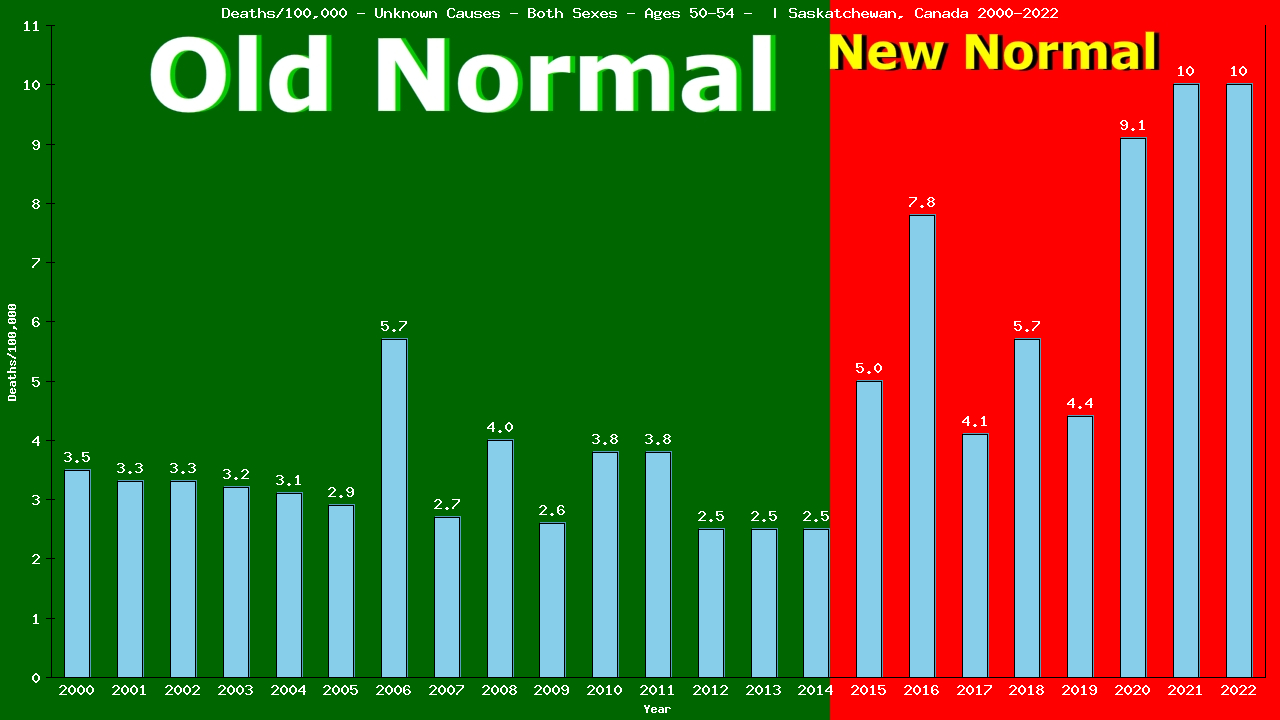 Graph showing Deaths/100,000 Both Sexes 50-54 from Unknown Causes